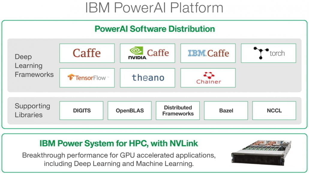 POWER AI platforma